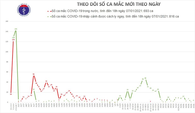 Việt Nam phát hiện thêm 4 ca mắc Covid-19 mới - Ảnh 1. Việt Nam phát hiện thêm 4 ca mắc Covid-19 mới - Ảnh 1.