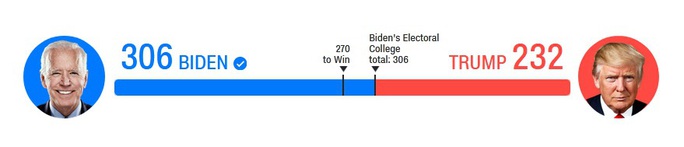 Quốc hội Mỹ chính thức công nhận chiến thắng của ông Joe Biden - Ảnh 2.