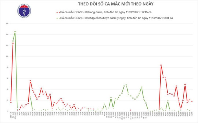 Sáng 30 Tết, Việt Nam có thêm 18 ca mắc Covid-19 trong cộng đồng - Ảnh 1.