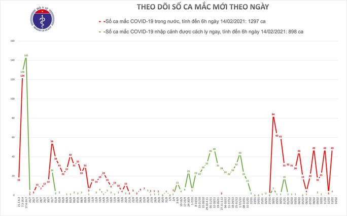 Sáng mùng 3 Tết, Việt Nam không có ca mắc mới Covid-19 - Ảnh 1.