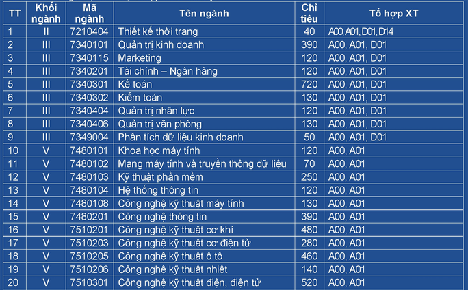 Thêm 2 trường ĐH công bố thông tin tuyển sinh năm 2021 - Ảnh 3.