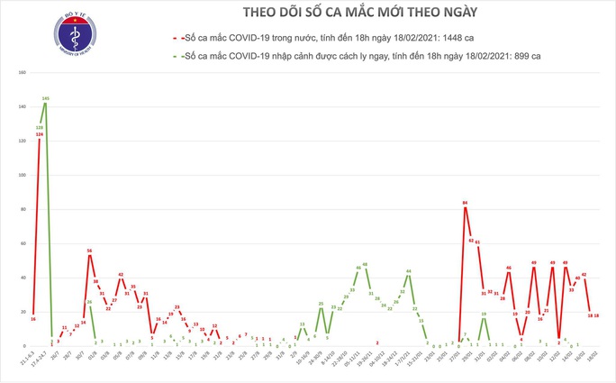 Thêm 18 ca mắc Covid-19 ở Hải Dương, có ca bệnh phát hiện qua giám sát cộng đồng - Ảnh 1.