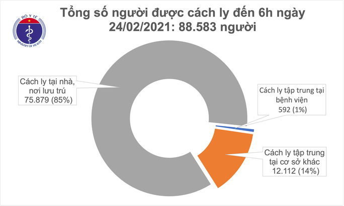 Thêm 2 ca mắc Covid-19, số người cách ly y tế giảm mạnh - Ảnh 2.