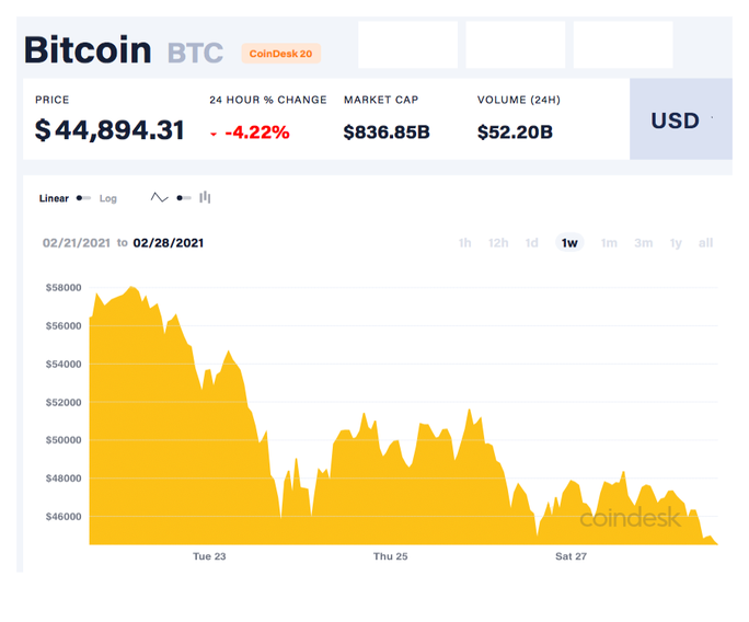 Bitcoin biến động mạnh, nhiều rủi ro “bong bóng” - Ảnh 2.