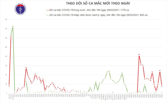 Thêm 16 ca mắc Covid-19, thêm Hưng Yên có dịch - Ảnh 1.