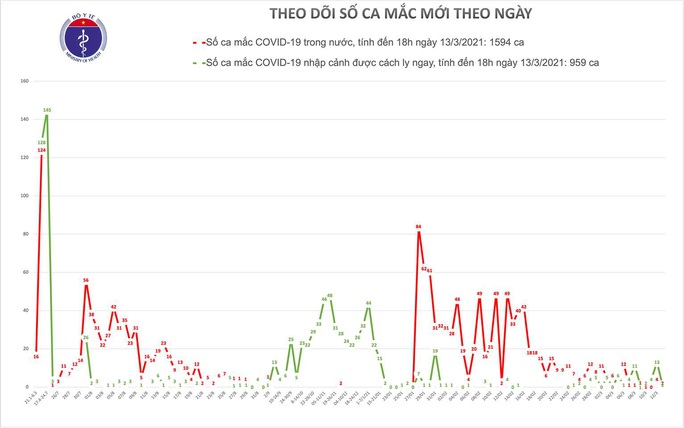 Thêm 3 ca mắc Covid-19 ở Hải Dương và Bà Rịa - Vũng Tàu - Ảnh 1.