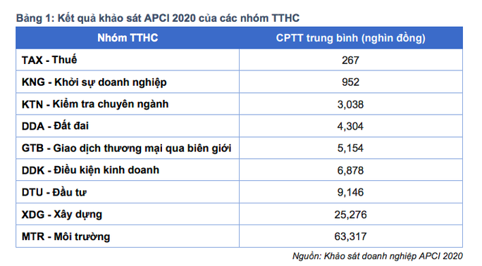 Thủ tục hành chính về môi trường ngốn nhiều tiền nhất của doanh nghiệp - Ảnh 2.