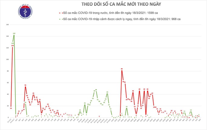 Hai bệnh nhân Covid-19 rất nặng ở Hà Nội và Đà Nẵng - Ảnh 1. Hai bệnh nhân Covid-19 rất nặng ở Hà Nội và Đà Nẵng - Ảnh 1.