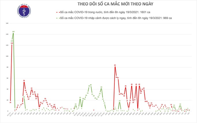 11 tỉnh, thành phố không có thêm ca mắc Covid