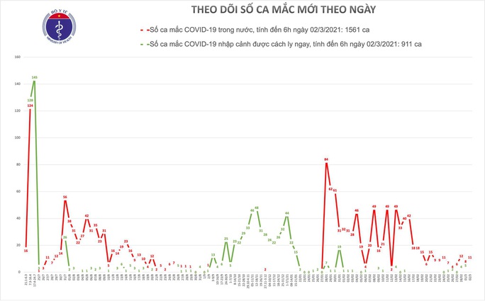 Thêm 11 ca mắc Covid-19, Hải Dương cách ly một xã thêm 14 ngày - Ảnh 1.