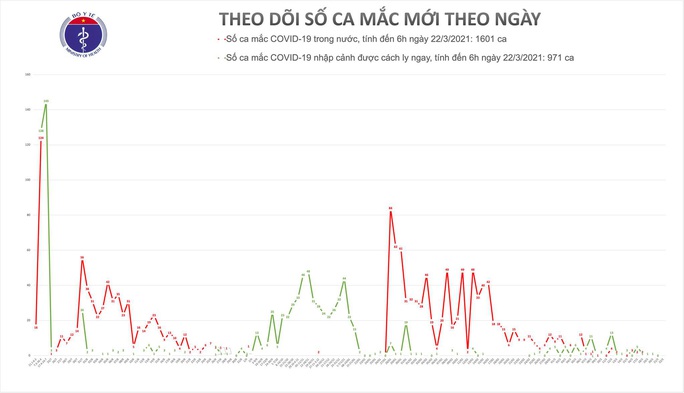 Không ghi nhận ca mắc Covid-19, gần 33.900 người tiêm vắc-xin - Ảnh 1.