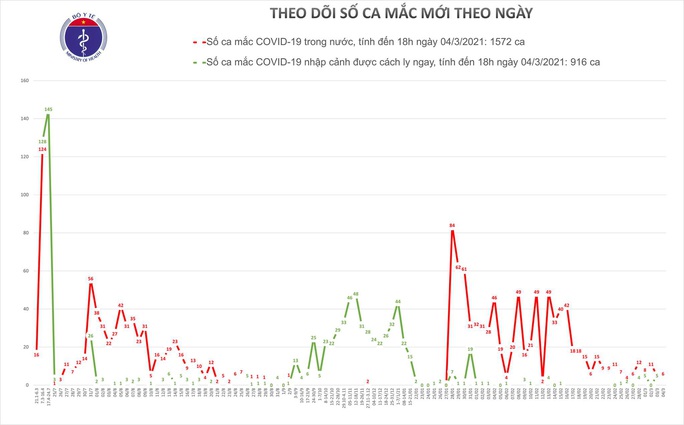 Chiều 4-3, thêm 6 ca mắc mới Covid-19 - Ảnh 1. Chiều 4-3, thêm 6 ca mắc mới Covid-19 - Ảnh 1.