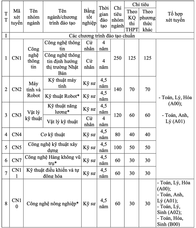 Trường ĐH Công nghệ - ĐHQG Hà Nội công bố 4 phương thức xét tuyển - Ảnh 1.
