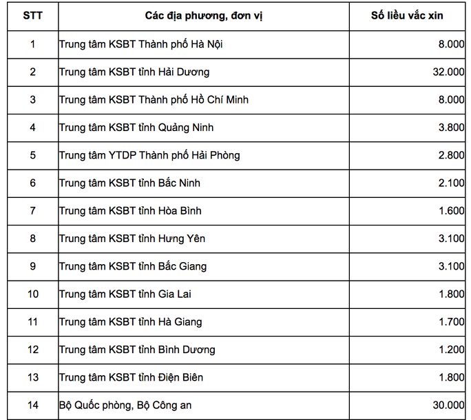 Bộ Y tế công bố số lượng vắc-xin Covid-19 phân cho Bộ Công an, Quốc phòng và 13 địa phương - Ảnh 1.