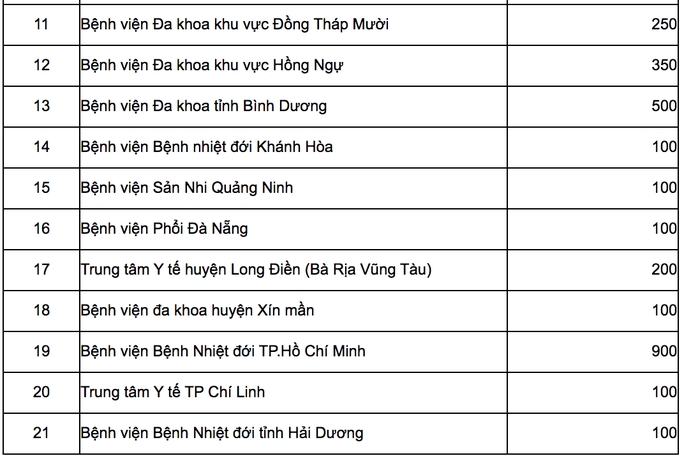 Bộ Y tế công bố số lượng vắc-xin Covid-19 phân cho Bộ Công an, Quốc phòng và 13 địa phương - Ảnh 3.