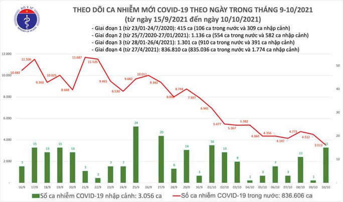 Ngày 10-10, thêm 21.398 người khỏi bệnh, số mắc Covid-19 tiếp tục giảm mạnh - Ảnh 1.