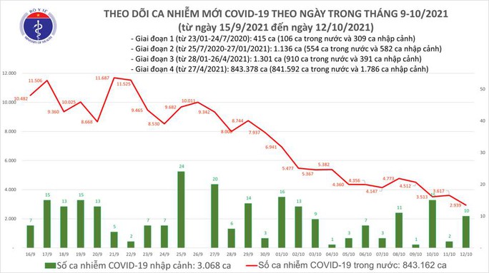 Ngày 12-10, số ca mắc Covid-19 cả nước thấp nhất trong 2,5 tháng qua - Ảnh 1.