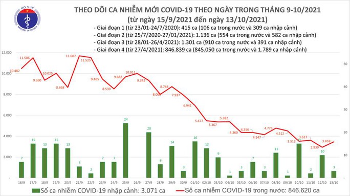 Ngày 13-10, thêm 1.191 người khỏi bệnh, số ca mắc Covid-19 ở TP HCM 2 tuần qua giảm mạnh - Ảnh 1.