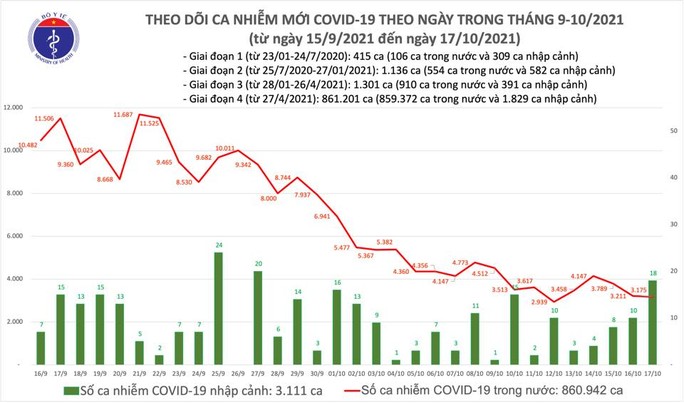 Ngày 17-10, số ca tử vong do Covid-19 thấp nhất trong hơn 2 tháng qua - Ảnh 1.