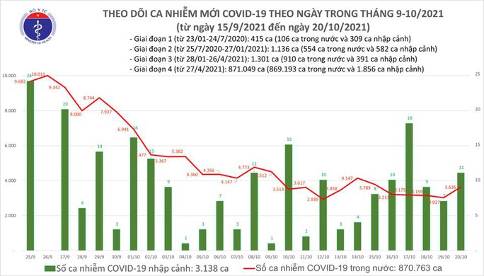 Ngày 20-10, số tử vong do Covid-19 ở TP HCM thấp nhất nhiều tháng qua - Ảnh 1.