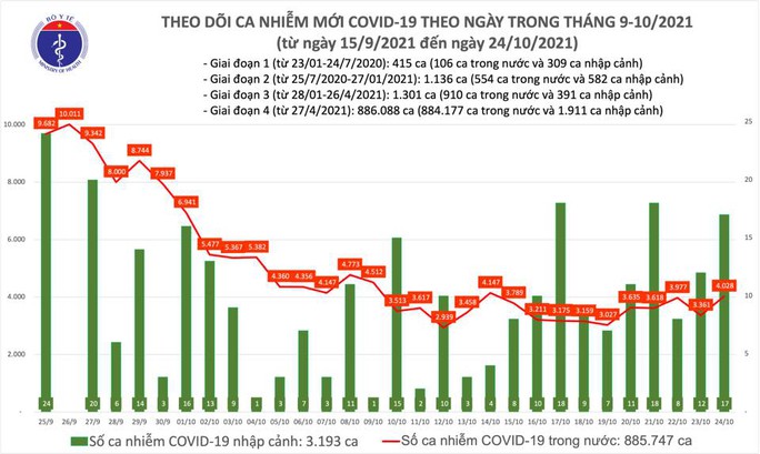 Ngày 24-10, số ca tử vong do Covid-19 ở TP HCM giảm thấp nhất trong gần 3 tháng qua - Ảnh 1.