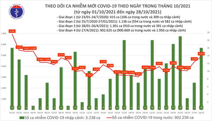 Ngày 28-10, số ca tử vong do Covid-19 ở TP HCM giảm sâu nhất trong gần 3 tháng qua - Ảnh 1.