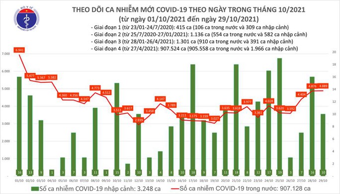 Ngày 29-10, thêm 2.169 người khỏi bệnh, số ca mắc Covid-19 ở TP HCM tiếp tục giảm - Ảnh 1.