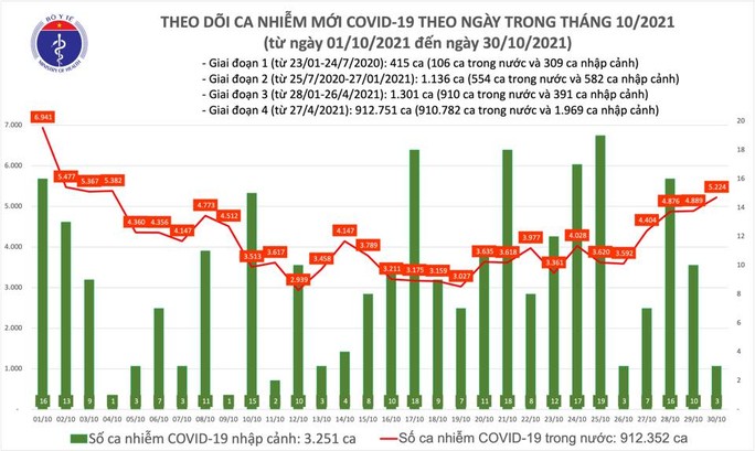 Ngày 30-10, thêm 2.204 người khỏi bệnh, đã tiêm hơn 80,5 triệu liều vắc-xin Covid-19 - Ảnh 1.