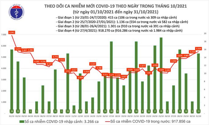 Ngày 31-10, số tử vong do Covid-19 ở TP HCM giảm thấp nhất trong 3 tháng qua - Ảnh 1.