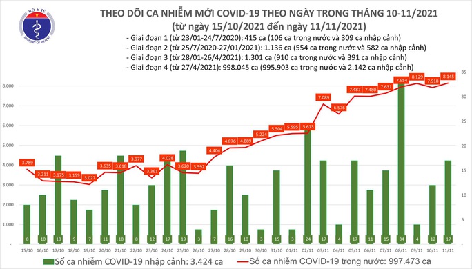 Ngày 11-11, số ca mắc và tử vong do Covid-19 ở TP HCM giảm so với ngày trước đó - Ảnh 1.