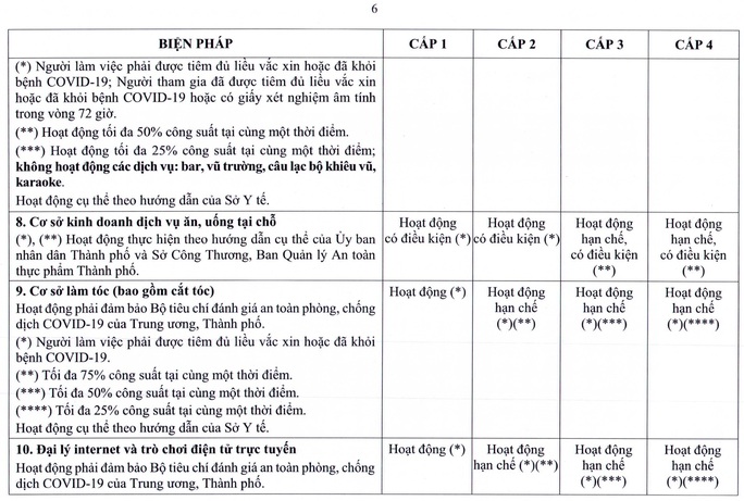 TP HCM ban hành quy định mới về thích ứng an toàn với dịch Covid-19 - Ảnh 13.