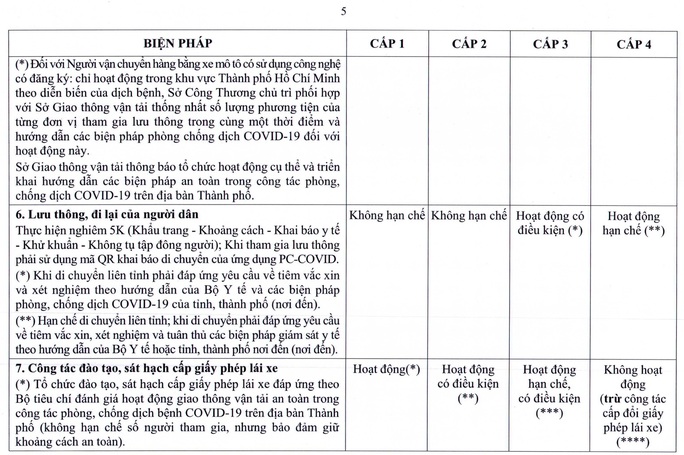 TP HCM ban hành quy định mới về thích ứng an toàn với dịch Covid-19 - Ảnh 6.