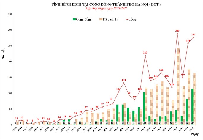 Hà Nội ghi nhận số ca mắc Covid-19 trong cộng đồng cao nhất từ trước tới nay - Ảnh 1.
