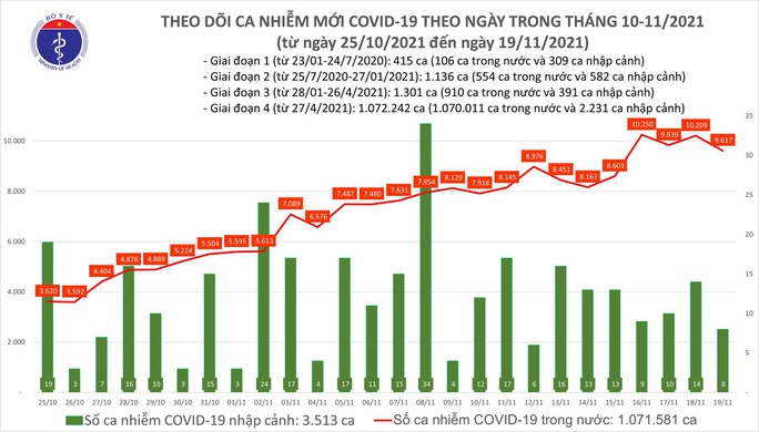 Ngày 19-11, số mắc Covid-19 giảm gần 600 ca so với ngày trước đó - Ảnh 1.