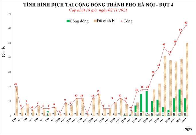 Nhiều người đi khám phát hiện dương tính, Hà Nội có số ca Covid-19 cao nhất 1 tháng qua - Ảnh 1.