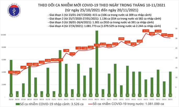 Ngày 20-11, thêm 16.773 người khỏi bệnh, số ca mắc Covid-19 ở TP HCM giảm mạnh - Ảnh 1.