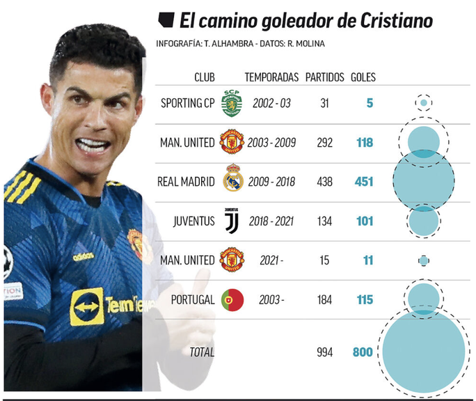 Ronaldo lập đại công ở Man United, chạm tay kỳ tích 800 bàn thắng - Ảnh 6.