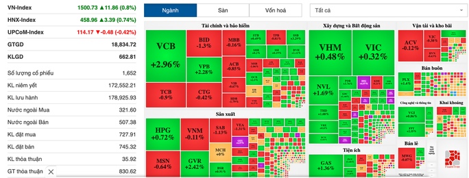 Cổ phiếu bất động sản, ngân hàng kéo VN-Index vượt 1.500 điểm - Ảnh 2.