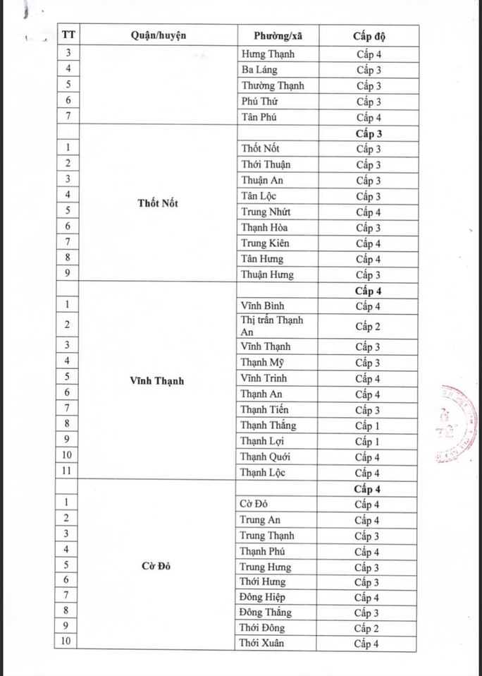 Lý do Sở Y tế Cần Thơ đề nghị tăng cấp độ dịch Covid-19 lên cấp 4 - Ảnh 2.