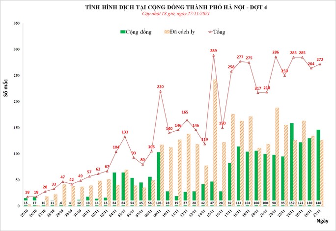 Phát hiện 272 ca mắc Covid-19 mới ở Hà Nội, có 146 ca cộng đồng - Ảnh 1.