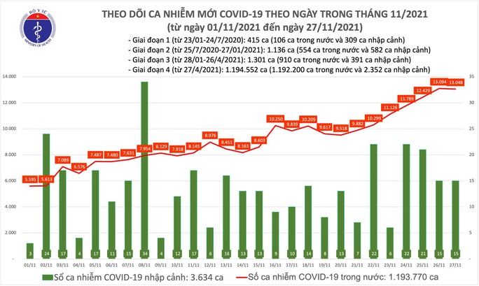 Ngày 27-11, thêm 1.668 người khỏi bệnh, 13.063 ca mắc Covid-19 mới - Ảnh 1.