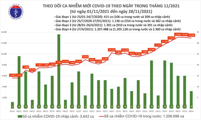 Ngày 28-11, thêm 1.712 người khỏi bệnh, TP HCM giảm hơn 300 ca mắc Covid-19 - Ảnh 1.
