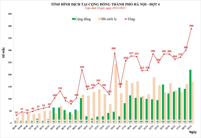 Hà Nội ghi nhận số mắc Covid-19 cao nhất một ngày với 390 ca, có 220 ca cộng đồng - Ảnh 1.