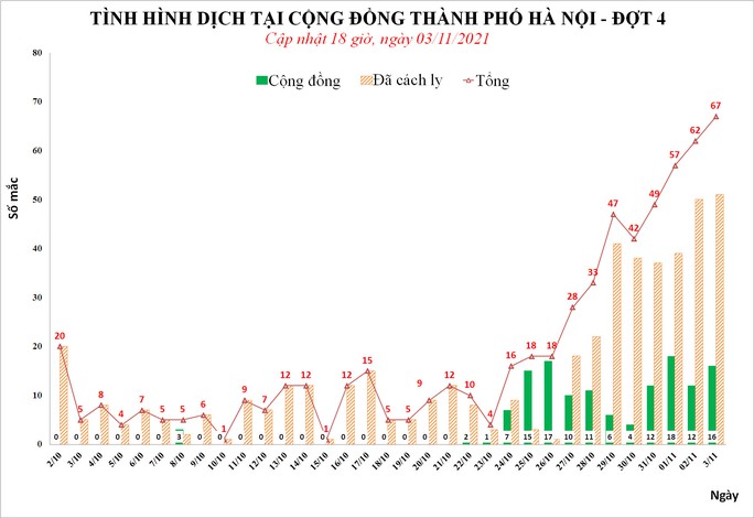 Nhiều người đi viện khám dương tính SARS-CoV-2, Hà Nội ghi nhận thêm 67 ca Covid-19 - Ảnh 1.