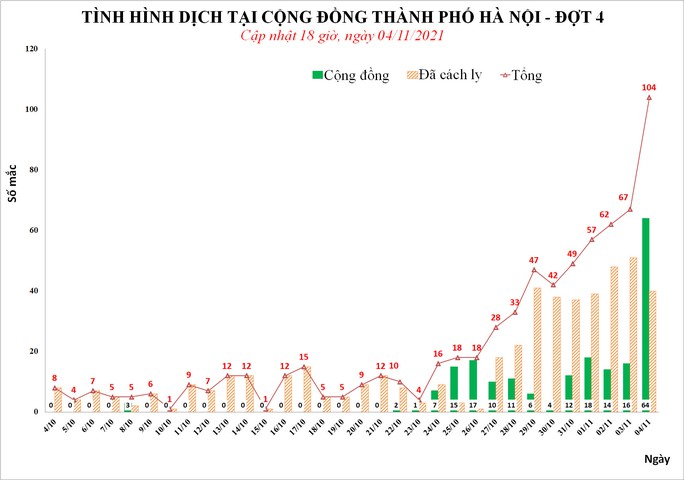 Số mắc Covid-19 ở Hà Nội lần đầu vượt mốc 100 ca/ngày sau giãn cách xã hội - Ảnh 1.