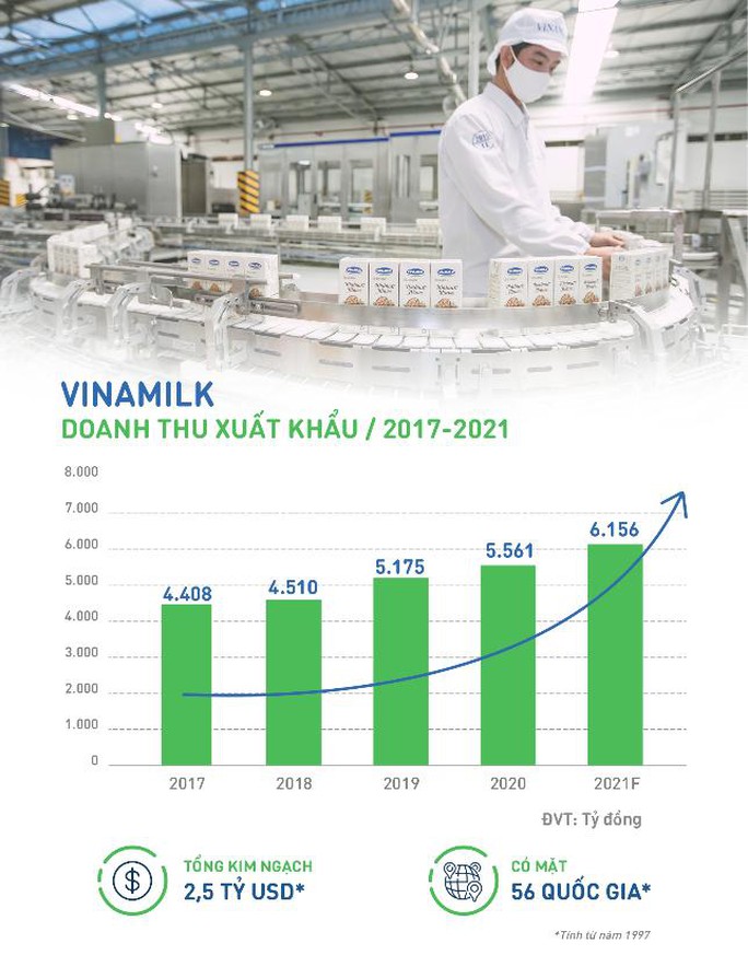 Xuất khẩu của Vinamilk “thử lửa” Covid-19 nhờ uy tín và bản lĩnh trên thương trường - Ảnh 1.