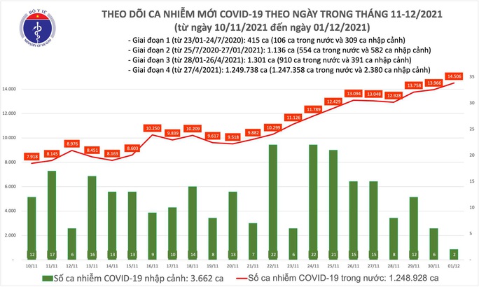 Ngày 1-12, thêm 2.704 người khỏi bệnh, 14.508 ca mắc Covid-19 - Ảnh 1.
