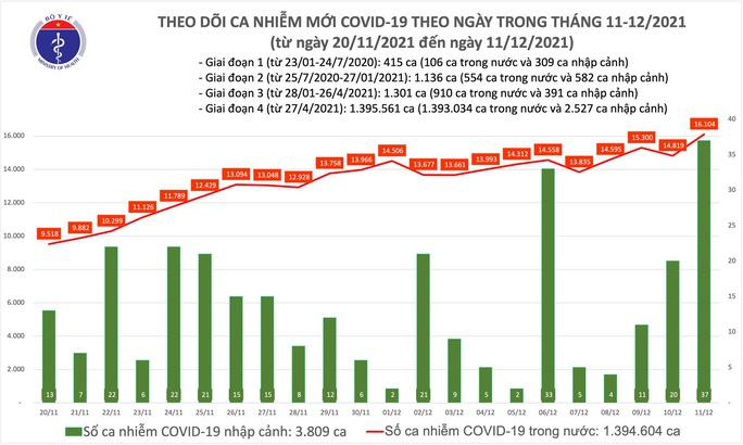 Dịch Covid-19 hôm nay, thêm 1.084 người khỏi bệnh và 16.104 ca mắc mới - Ảnh 1.