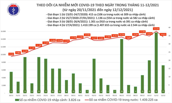 Dịch Covid-19 hôm nay: Thêm 14.621 ca mắc, giảm gần 1.500 ca so với hôm qua - Ảnh 1.