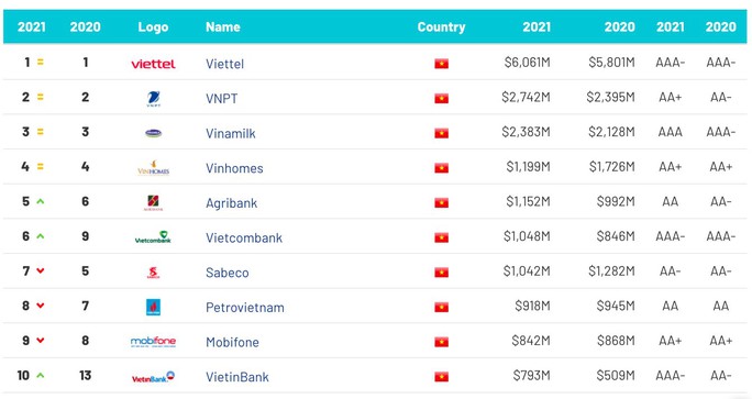 Giá trị thương hiệu Viettel 6 năm liên tiếp được xếp hạng số 1 Việt Nam - Ảnh 1.